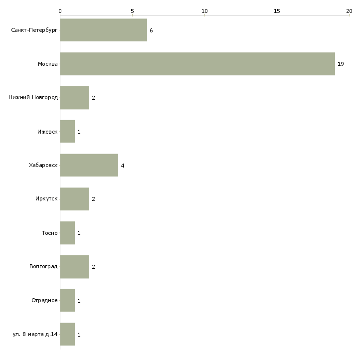 Найти работу ведущий специалист по таможенному оформлению-Число вакансий «ведущий специалист по таможенному оформлению» на сайте в городах Росcии
