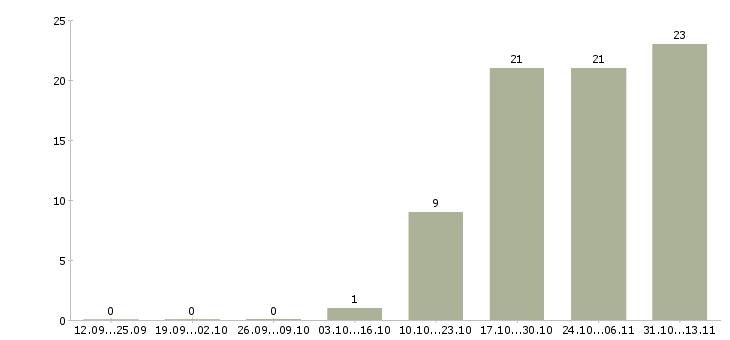Работа «ведущий специалист по таможенному оформлению»-Число вакансий «ведущий специалист по таможенному оформлению» на сайте за 2 месяца