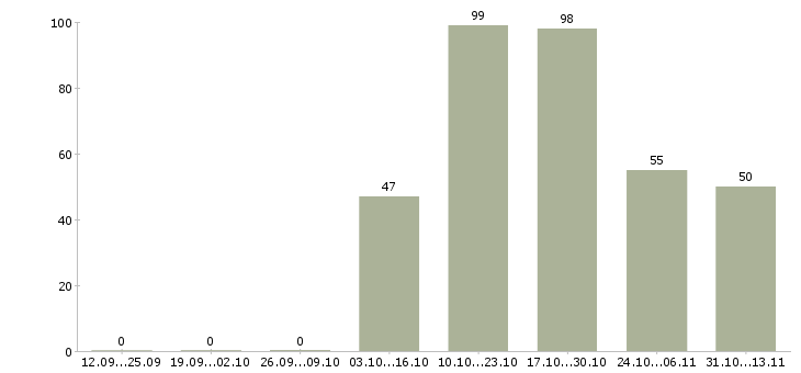 Работа «водители на вывозку леса»-Число вакансий «водители на вывозку леса» на сайте за 2 месяца