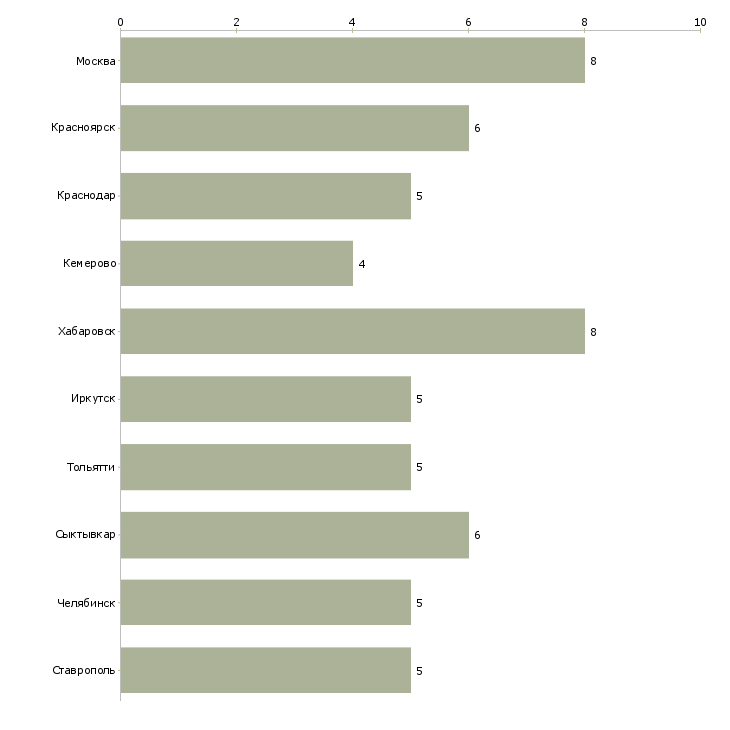 Найти работу водитель на вывозку леса-Число вакансий «водитель на вывозку леса» на сайте в городах Росcии