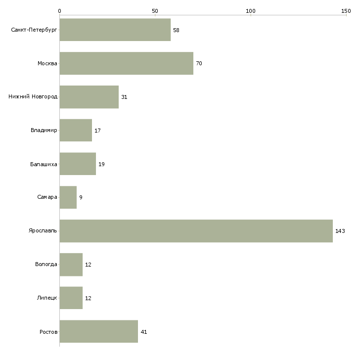 Найти работу водитель на грузовом а м-Число вакансий «водитель на грузовом а м» на сайте в городах Росcии