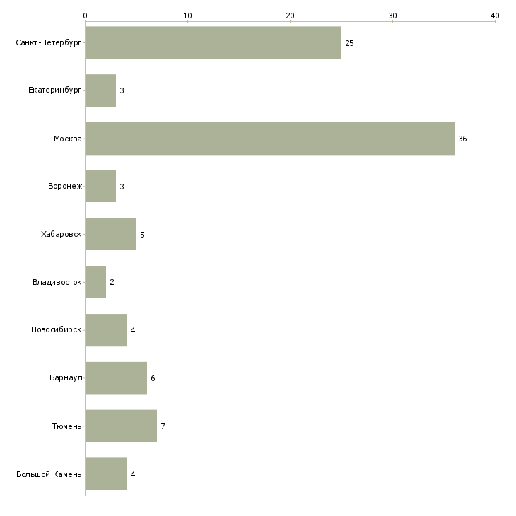 Найти работу главный специалист по информационной безопасности-Число вакансий «главный специалист по информационной безопасности» на сайте в городах Росcии