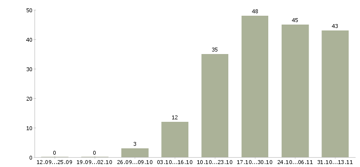 Работа «главный специалист по информационной безопасности»-Число вакансий «главный специалист по информационной безопасности» на сайте за 2 месяца