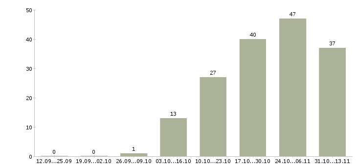 Работа «горничная в отель с проживанием»-Число вакансий «горничная в отель с проживанием» на сайте за 2 месяца