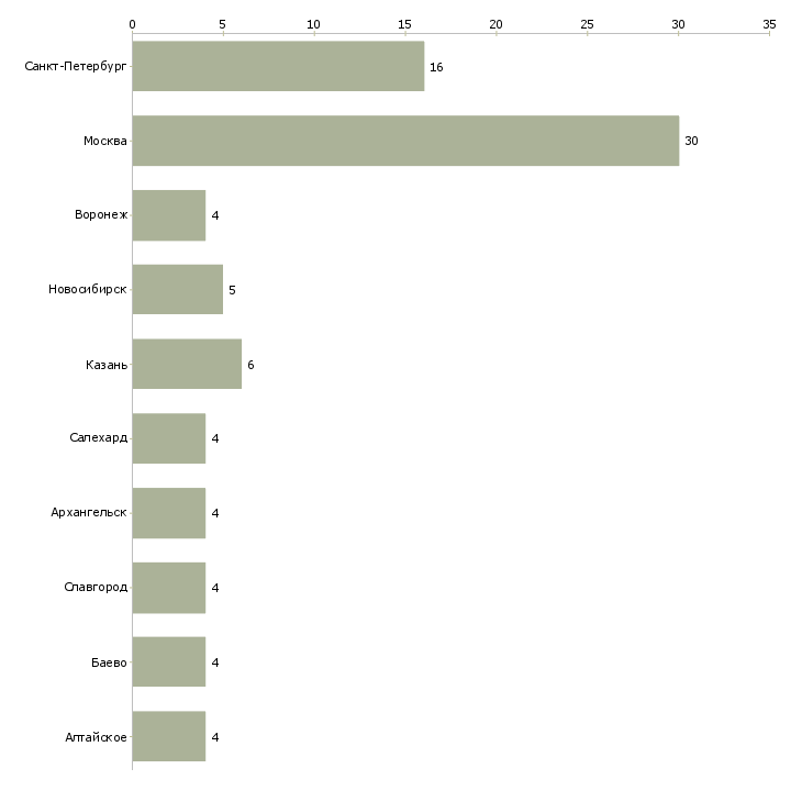 Найти работу грузчик напитков-Число вакансий «грузчик напитков» на сайте в городах Росcии
