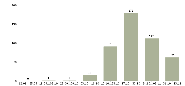 Работа «грузчик напитков»-Число вакансий «грузчик напитков» на сайте за 2 месяца