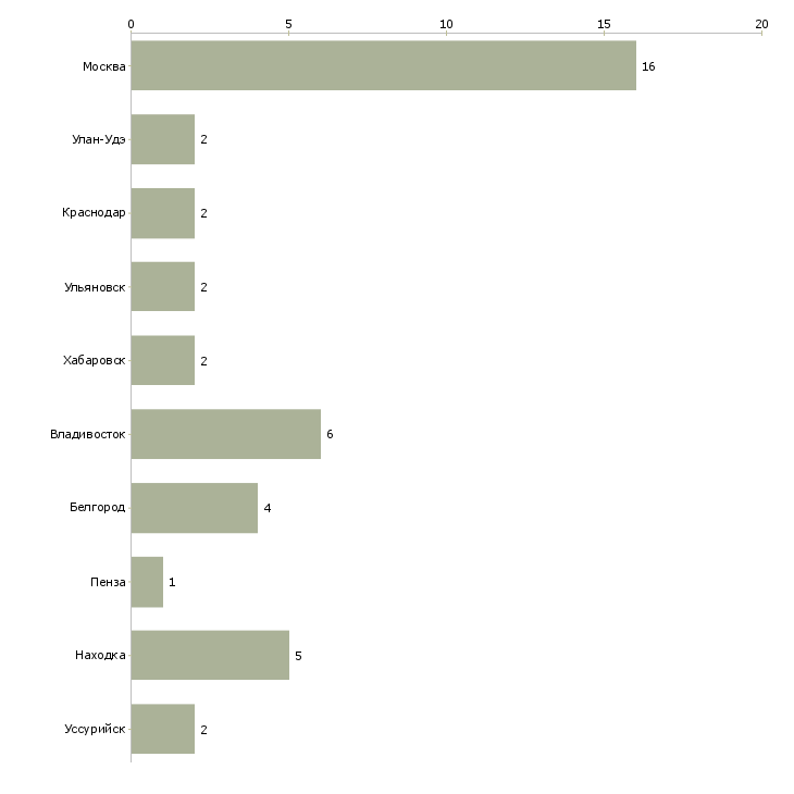 Найти работу директор по привлечению инвестиций-Число вакансий «директор по привлечению инвестиций» на сайте в городах Росcии