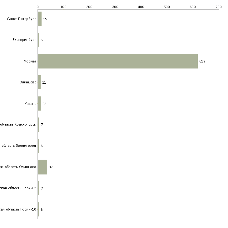 Найти работу домработница с приготовлением-Число вакансий «домработница с приготовлением» на сайте в городах Росcии