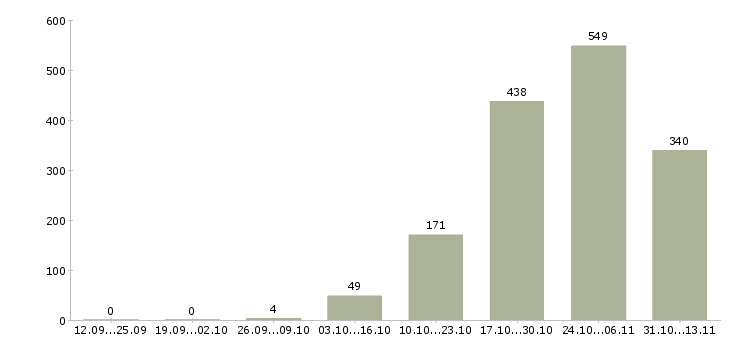 Работа «домработница с приготовлением»-Число вакансий «домработница с приготовлением» на сайте за 2 месяца