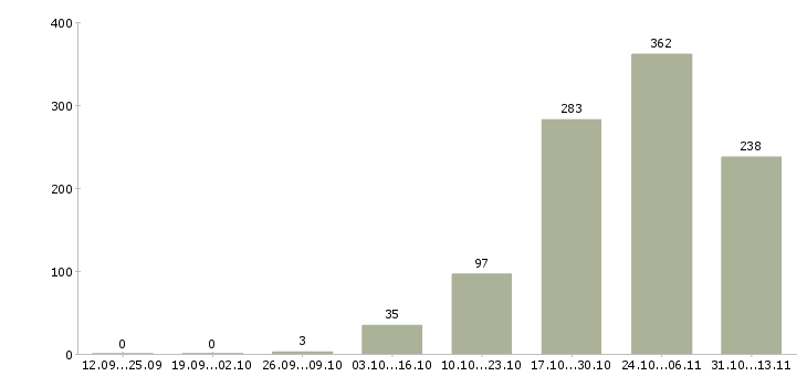 Работа «домработница с приготовлением пищи»-Число вакансий «домработница с приготовлением пищи» на сайте за 2 месяца