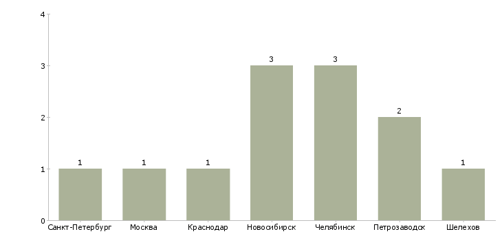 Найти работу заведующий базы отдыха-Число вакансий «заведующий базы отдыха» на сайте в городах Росcии