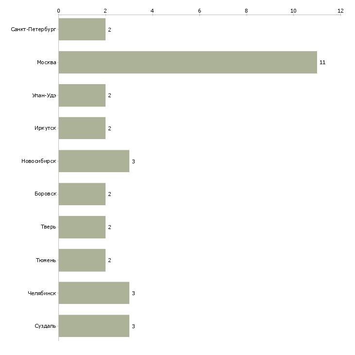 Найти работу заведующий производством в ресторан-Число вакансий «заведующий производством в ресторан» на сайте в городах Росcии