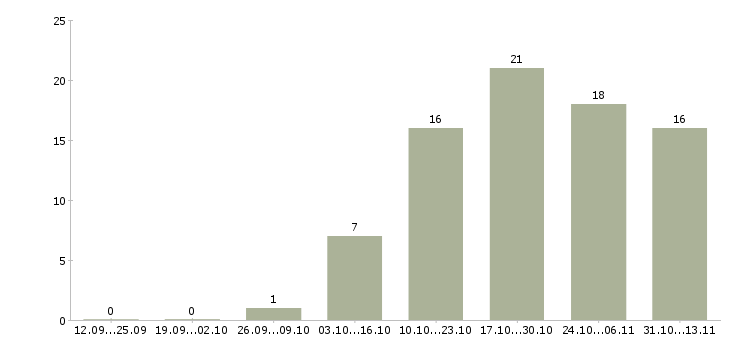 Работа «заведующий производством в ресторан»-Число вакансий «заведующий производством в ресторан» на сайте за 2 месяца