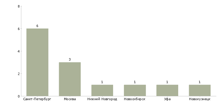 Найти работу заведующий швейным производством-Число вакансий «заведующий швейным производством» на сайте в городах Росcии