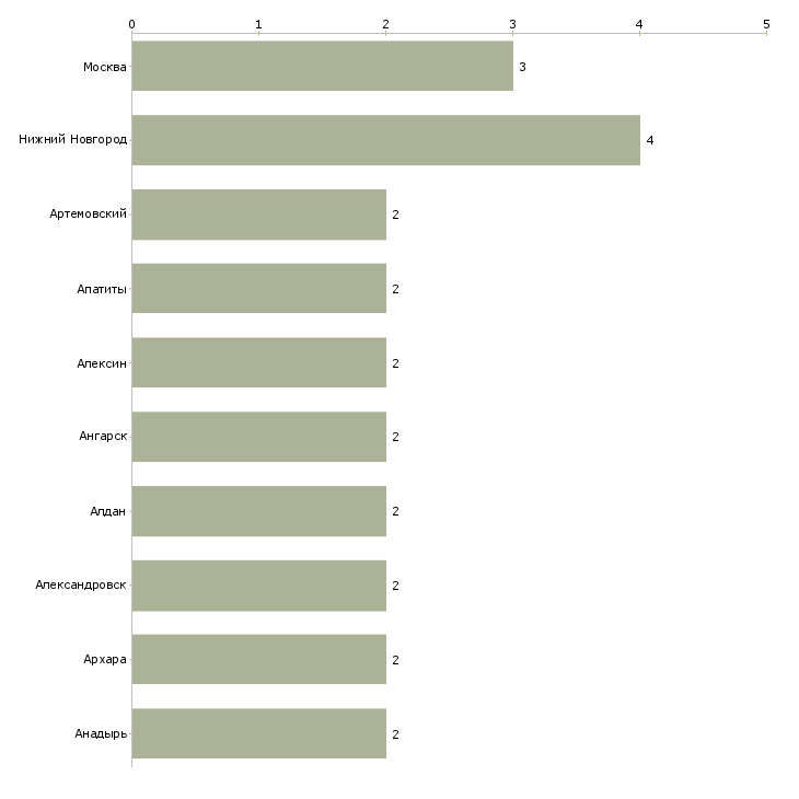 Найти работу заместитель начальника пэо-Число вакансий «заместитель начальника пэо» на сайте в городах Росcии