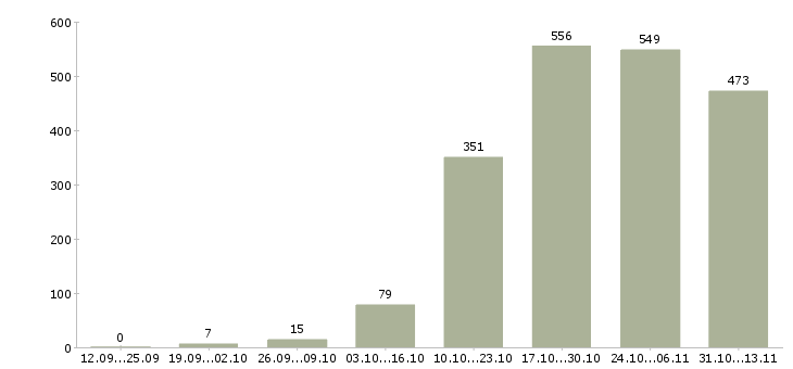 Работа «инженер по качеству продукции»-Число вакансий «инженер по качеству продукции» на сайте за 2 месяца
