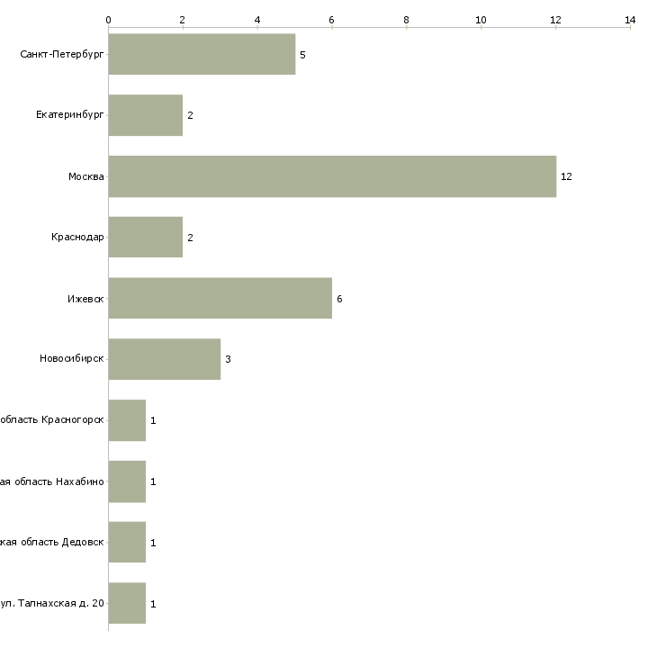 Найти работу инженер по лифтовому оборудованию-Число вакансий «инженер по лифтовому оборудованию» на сайте в городах Росcии