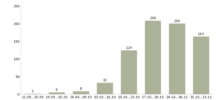 Работа «инженер по ремонту электроники»-Число вакансий «инженер по ремонту электроники» на сайте за 2 месяца