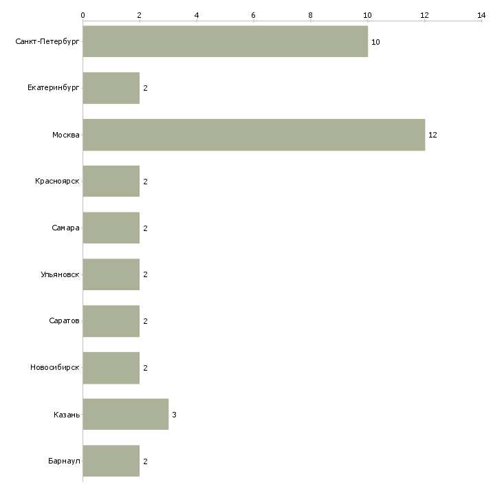 Найти работу инженер проектировщик опс-Число вакансий «инженер проектировщик опс» на сайте в городах Росcии