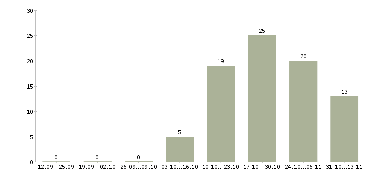 Работа «инженер проектировщик опс»-Число вакансий «инженер проектировщик опс» на сайте за 2 месяца