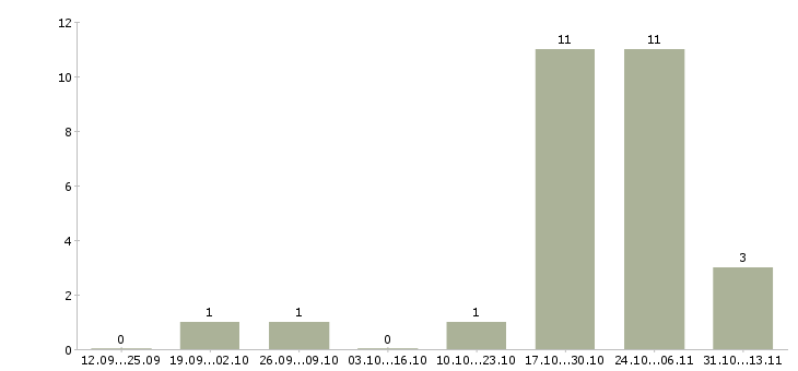 Работа «инструктор по адаптивной физкультуре»-Число вакансий «инструктор по адаптивной физкультуре» на сайте за 2 месяца
