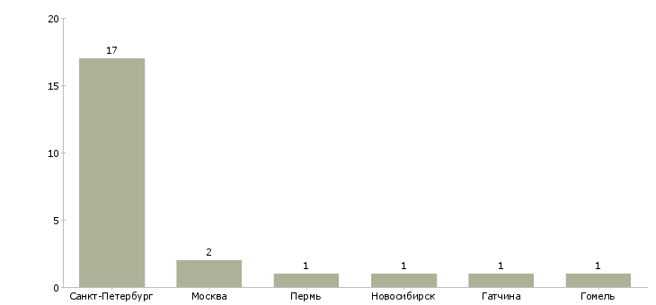 Найти работу каменщики по газобетону-Число вакансий «каменщики по газобетону» на сайте в городах Росcии