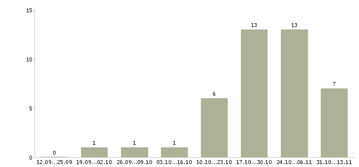 Работа «каменщики по газобетону»-Число вакансий «каменщики по газобетону» на сайте за 2 месяца