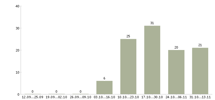 Работа «консультант в кадровое агентство»-Число вакансий «консультант в кадровое агентство» на сайте за 2 месяца