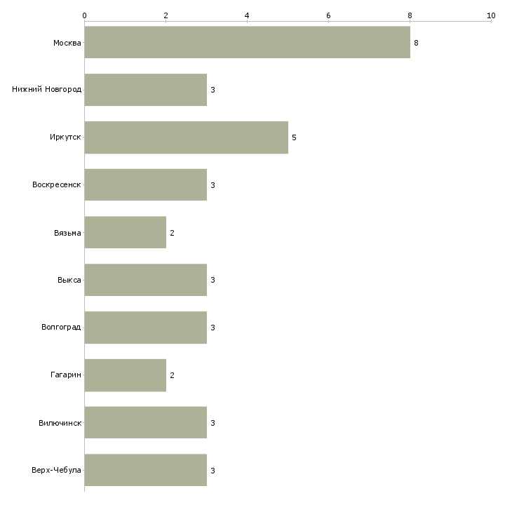 Найти работу консультант по удаленным сервисам-Число вакансий «консультант по удаленным сервисам» на сайте в городах Росcии