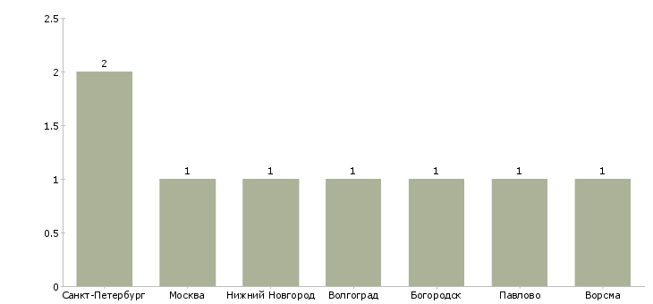 Найти работу контролер обходчик-Число вакансий «контролер обходчик» на сайте в городах Росcии