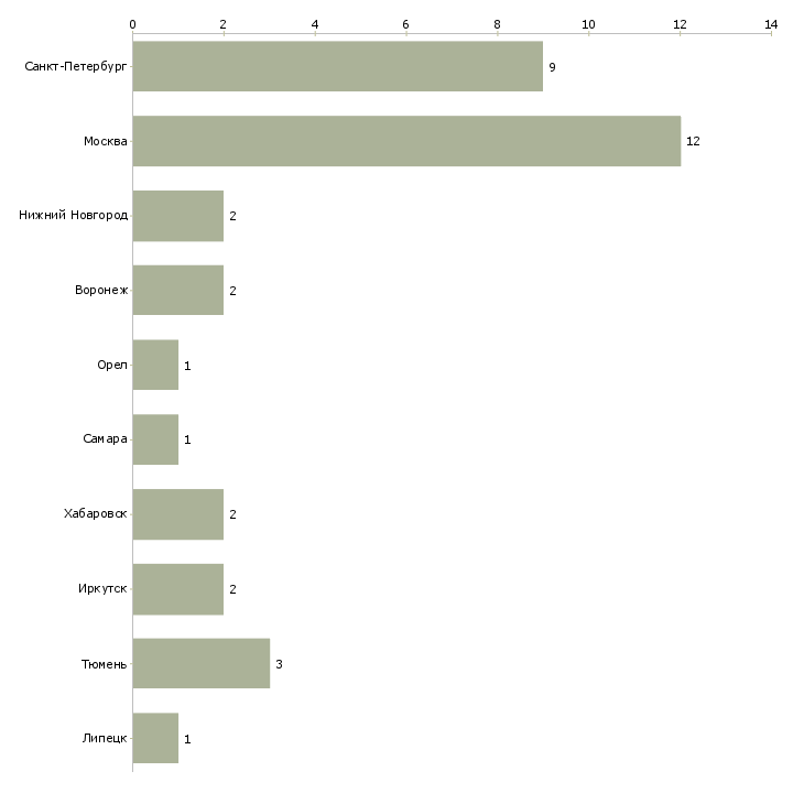 Найти работу координатор отдела логистики-Число вакансий «координатор отдела логистики» на сайте в городах Росcии