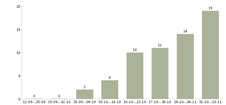 Работа «координатор отдела логистики»-Число вакансий «координатор отдела логистики» на сайте за 2 месяца