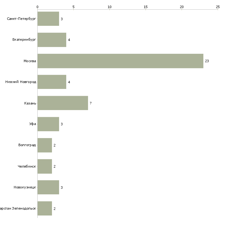 Найти работу кухонный работник в кафе-Число вакансий «кухонный работник в кафе» на сайте в городах Росcии