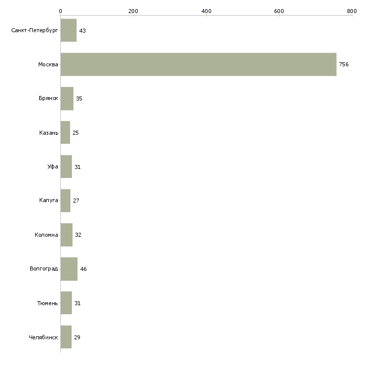Найти работу кухоный работник-Число вакансий «кухоный работник» на сайте в городах Росcии