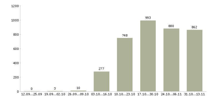 Работа «кухоный работник»-Число вакансий «кухоный работник» на сайте за 2 месяца