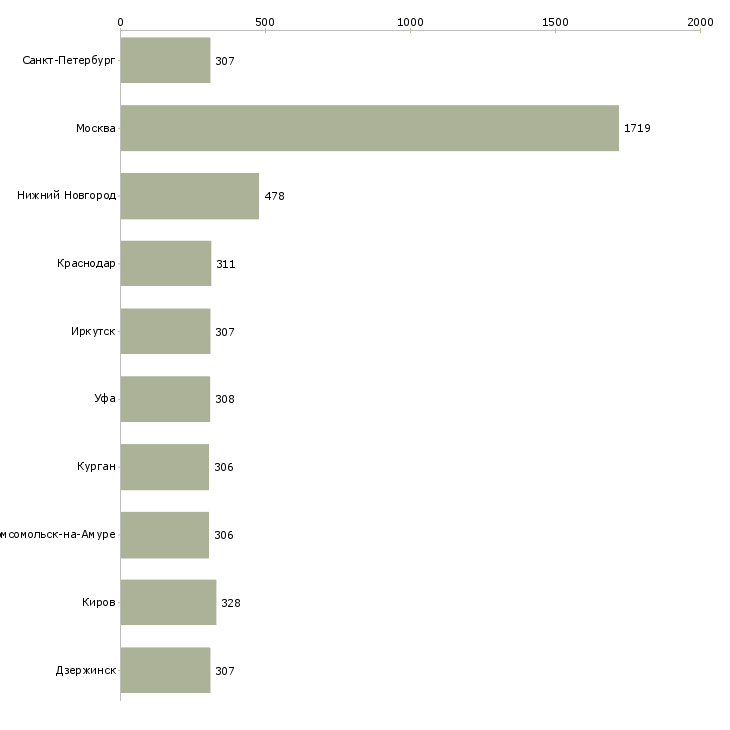 Найти работу логист в отдел продаж-Число вакансий «логист в отдел продаж» на сайте в городах Росcии