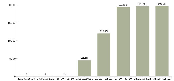 Работа «логист в отдел продаж»-Число вакансий «логист в отдел продаж» на сайте за 2 месяца