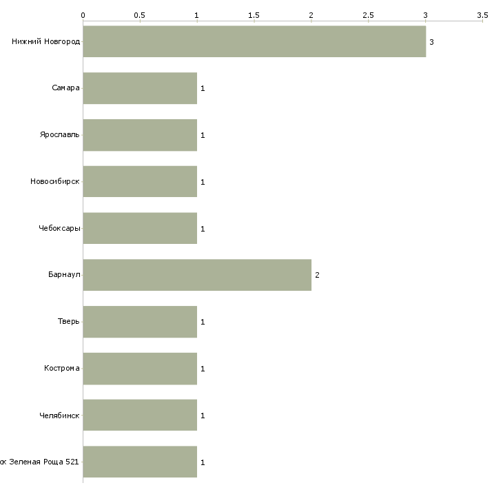 Найти работу маляр полимерного покрытия-Число вакансий «маляр полимерного покрытия» на сайте в городах Росcии
