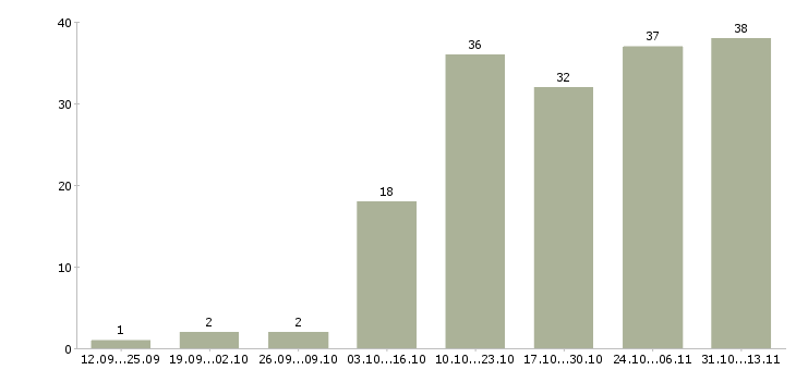 Работа «маркировщик косметики»-Число вакансий «маркировщик косметики» на сайте за 2 месяца
