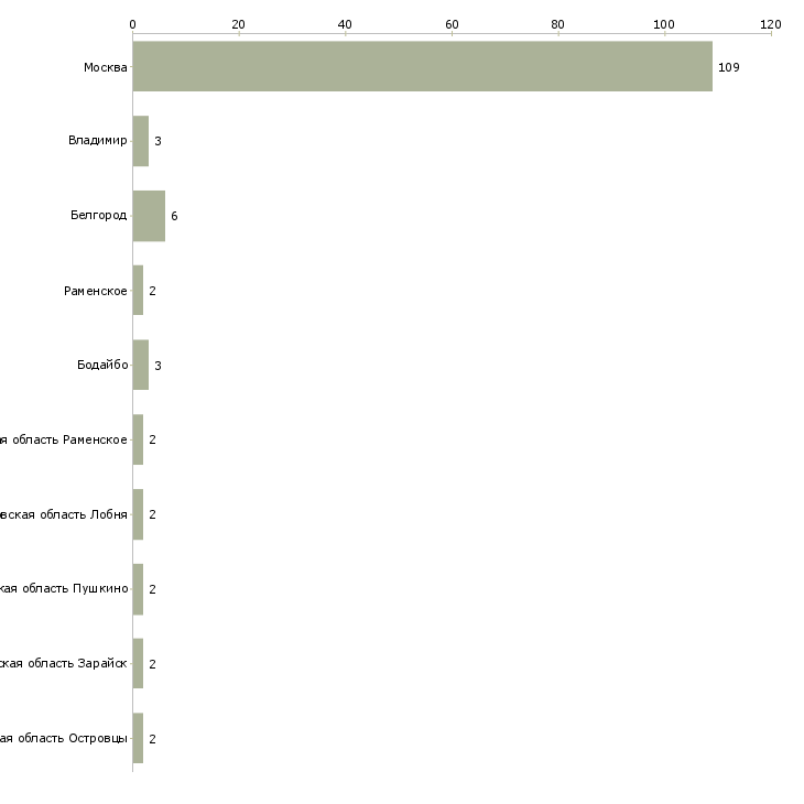 Найти работу маркировщица на склад одежды-Число вакансий «маркировщица на склад одежды» на сайте в городах Росcии