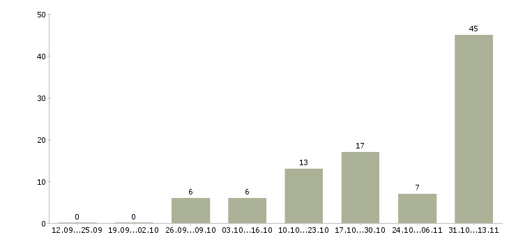 Работа «маркшейдер участковый»-Число вакансий «маркшейдер участковый» на сайте за 2 месяца
