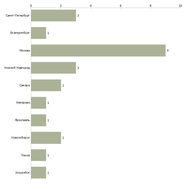 Найти работу мастер хлебопекарни-Число вакансий «мастер хлебопекарни» на сайте в городах Росcии