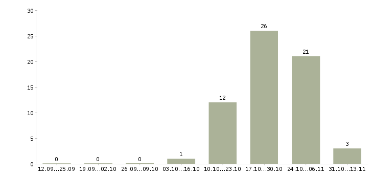 Работа «мастер хлебопекарни»-Число вакансий «мастер хлебопекарни» на сайте за 2 месяца