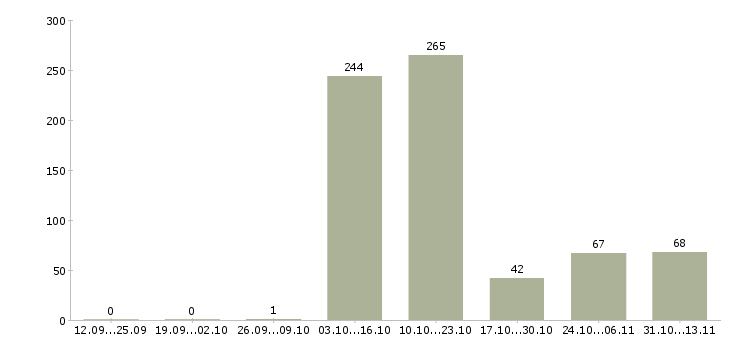 Работа «менеджер в отдел продаж застройщика»-Число вакансий «менеджер в отдел продаж застройщика» на сайте за 2 месяца