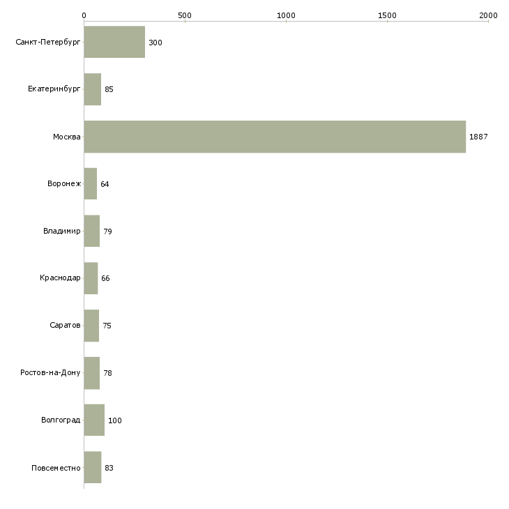 Найти работу менеджер в офис на дому-Число вакансий «менеджер в офис на дому» на сайте в городах Росcии
