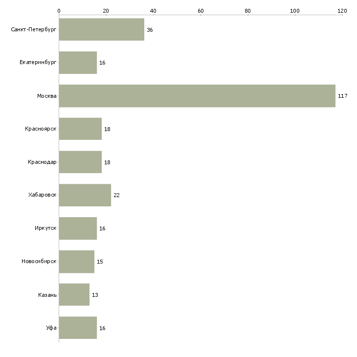 Найти работу менеджер выдачи товара-Число вакансий «менеджер выдачи товара» на сайте в городах Росcии