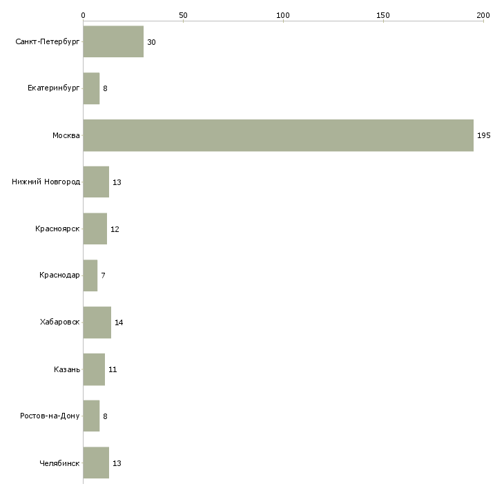 Найти работу менеджер лизинговой компании-Число вакансий «менеджер лизинговой компании» на сайте в городах Росcии