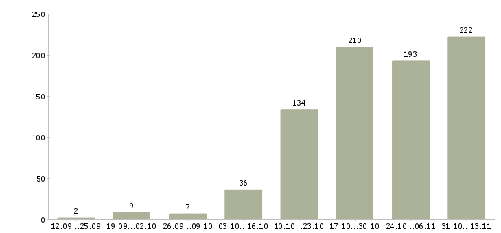 Работа «менеджер по выдаче товара»-Число вакансий «менеджер по выдаче товара» на сайте за 2 месяца