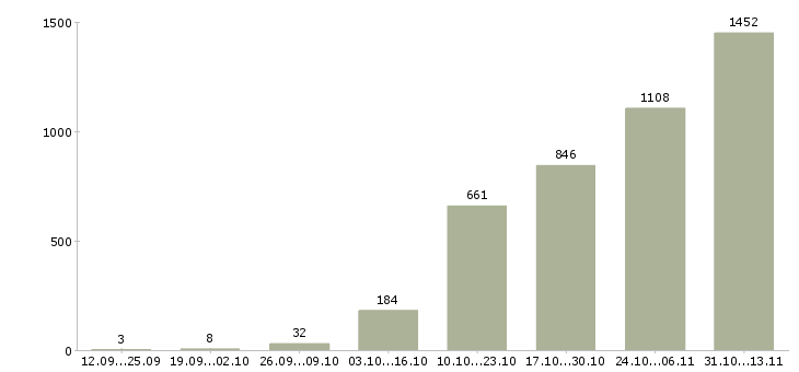 Работа «менеджер по привлечению партнеров»-Число вакансий «менеджер по привлечению партнеров» на сайте за 2 месяца