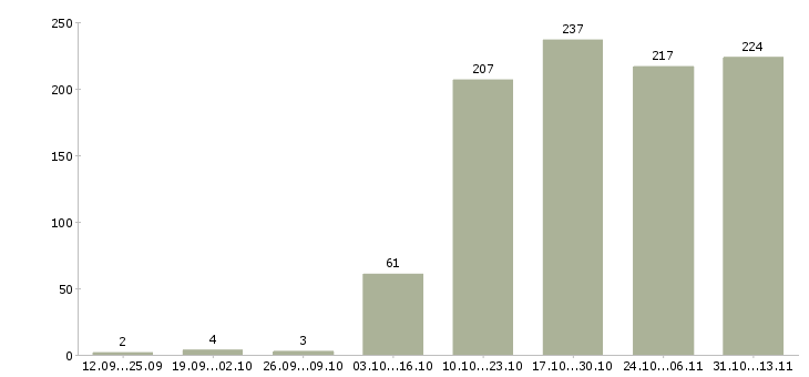 Работа «менеджер по продажам it решений»-Число вакансий «менеджер по продажам it решений» на сайте за 2 месяца